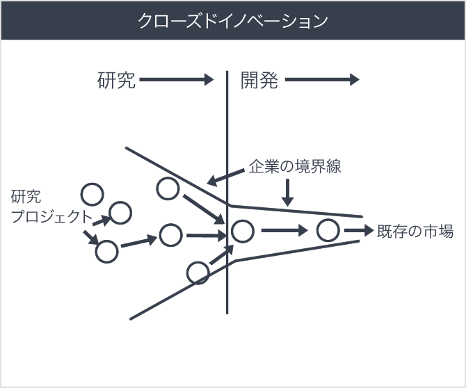 クローズドイノベーション