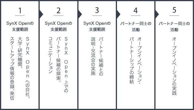 SynX Open 実践の流れ