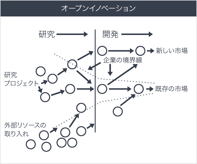 オープンイノベーション