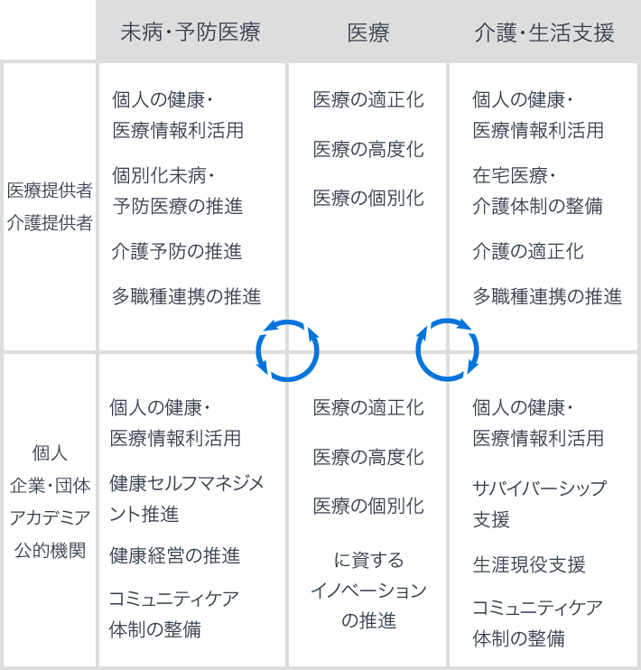 図表：医療・ヘルスケアエコシステムの捉え方と課題の例